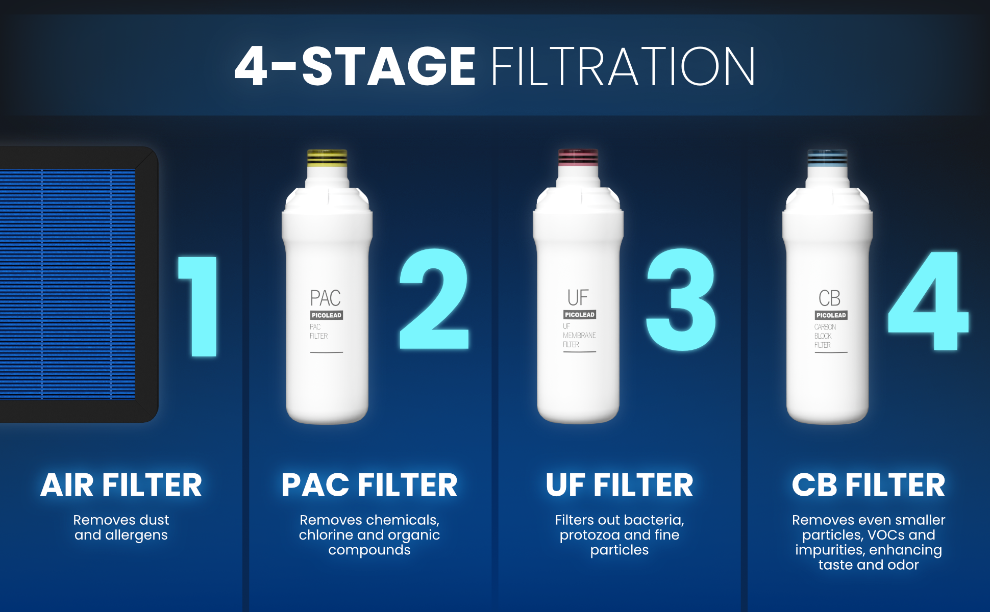 LifeWell S20 filtration cartridges: PAC, ultrafiltration and carbon block